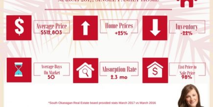 Penticton Real Estate market Stats for March 2017.