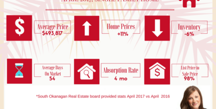 Penticton Single Family Home Stats for April